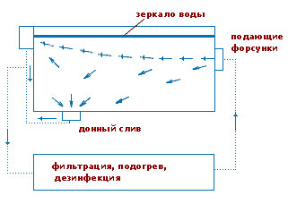 Схема рециркуляции воды бассейна на основе перемешивания